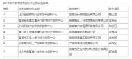 六安市技術創新中心擬認定名單出爐