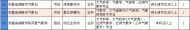銅陵氣象部門2020年計劃公開招聘應屆畢業生3人