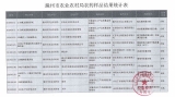 滁州发布秋季农药监督抽查结果：全部合格  