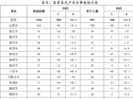 1至10月份安徽發(fā)生安全生產(chǎn)事故1165起 死亡1071人