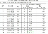 池州通报11月份全市驾校3年内驾龄驾驶人交通违法和事故率