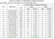 池州通報11月份全市駕校3年內駕齡駕駛人交通違法和事故率