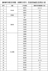 2019年明光市稻蝦共作生產(chǎn)者補(bǔ)貼公示