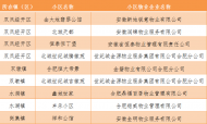 第四屆長豐縣文明示范小區名單出爐
