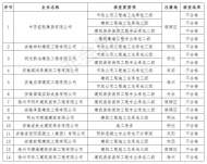 滁州市建筑業企業資質動態核查不合格名單公布