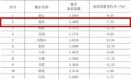 安徽省16個地級市地表水排名出爐 池州位列第二