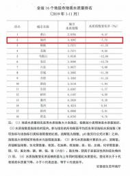 前11月全省16個市地表水質量排名出爐 池州位居第二