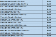 安徽省企業技術中心名單公布 滁州14家單位入選