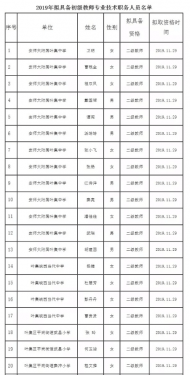 六安市葉集區(qū)擬具備初級教師專業(yè)技術(shù)職務(wù)人員名單公示