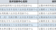 2019年六安市技術(shù)創(chuàng)新中心擬認定名單公示