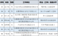 六安10人被省人社廳表彰公示