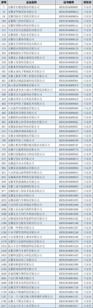 六安多家企業上榜全省首批高新技術企業認定名單