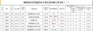 桐城市擬享受離任村干部生活補助人員名單公布