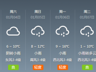 合肥1月4日白天陰天到多云 預計最高溫度10℃