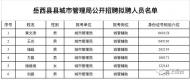 岳西縣城市管理局公開招聘擬聘人員名單公示