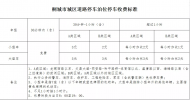 2月1日起，桐城市城區公共停車設施停車收費施行新標準