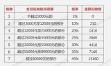 工人日报：法律未强制规定用人单位支付年终奖