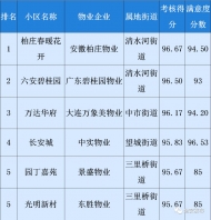 六安金安區城區住宅小區第四季度考核排名公布