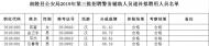 南陵縣公安局招聘輔警遞補４人正在公示