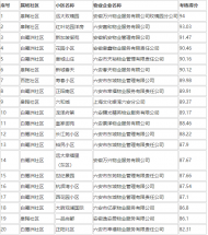 六安經(jīng)開區(qū)住宅小區(qū)這項(xiàng)考核排名結(jié)果出來了