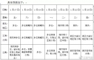 雨+霧+霾 春節前六安天氣少有晴天
