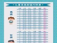 1月18日 中國科大附一院提供30個免費測骨齡名額