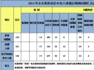 宿州2019年查處違反中央八項規(guī)定精神問題119起 處理151人