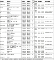 滁州一學院公開招聘 住房補貼最高80萬