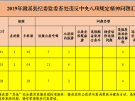 2019年濉溪查处违反中央八项规定精神问题41起 处理65人