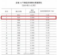 2019年全省16個市地表水質量排名出爐 池州位居第二 