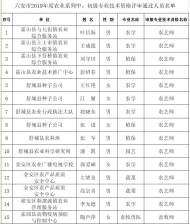 六安市農業系列中、初級專業技術資格評審通過人員名單出爐