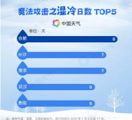 合肥持續(xù)濕冷8天 名列濕冷五城榜榜首