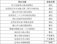 2019年度安慶市3A級旅游景區(qū)評定性復(fù)核結(jié)果出爐