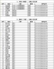 六安人社局發布去年11月國家職業資格統一鑒定考試情況