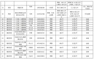淮南公布99個(gè)農(nóng)業(yè)經(jīng)營(yíng)主體直供直銷信息