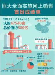 不按“套路”出牌的恒大：继3天锁定580亿后，再推75折钜惠！
