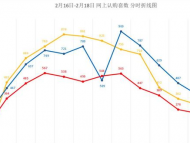 网上卖房势不可挡！恒大6天大卖6.8万套