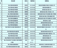 黃山徽州區123家餐飲單位及18家住宿單位獲準營業