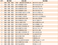 來安、全椒、定遠、鳳陽、明光的口罩預約購買服務上線！