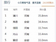 過去24小時降水量排行榜 全國前十名單中安徽占4個