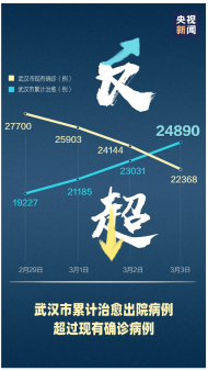 武漢也反超了！ 