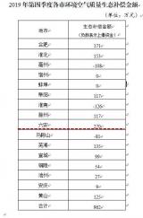 六安获省环境空气质量生态补偿270万 系全省最高