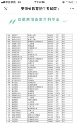 安徽35所高校新增备案专本科专业79个 （表格）