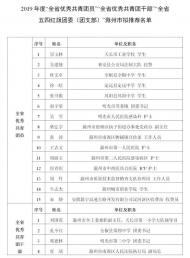 “全省優秀共青團員”“全省優秀共青團干部” “全省五四紅旗團委（團支部）”滁州市擬推薦名單公示 