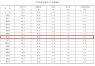 滁州常住人口公布 定遠縣最多達82萬人