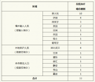 上海新增境外輸入確診病例3例 病例詳情公布