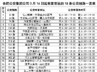 3月16日起 合肥這18條公交線路恢復運營