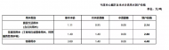 7月1日起，黃山市屯溪城區居民生活用水到戶價格調整