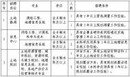 滁州一國企公開招聘專業技術人員 繳納五險一金