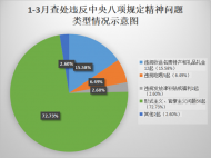 宣城：1-3月查處違反中央八項規定精神問題77起 處分26人
